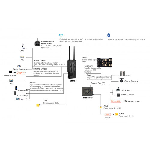 Відеосистема цифрова SIYI HM30 з камерою (FPV Combo)
